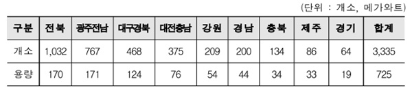지역별 즉시 접속 가능 용량 [자료=산업통상자원부]