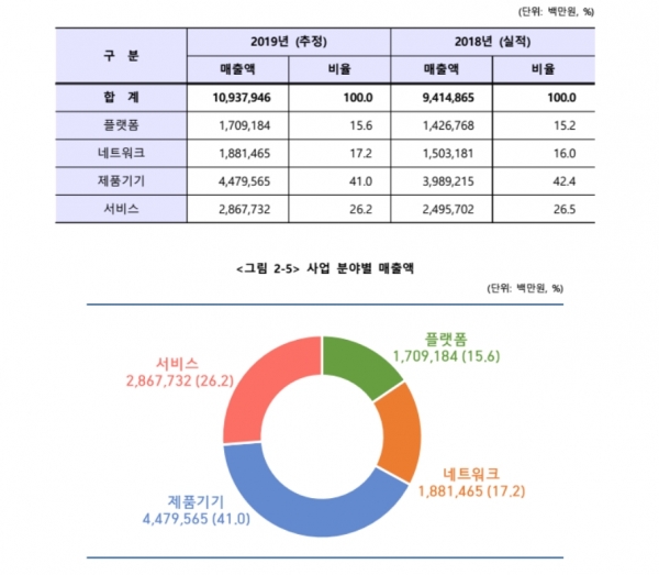 2019년 사물인터넷 매출액 사업별 분야표 [자료=과학기술정보통신부]