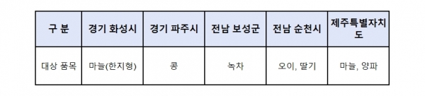 각 지역별 영농형 태양광 재배모델 [자료=농림수산식품부]
