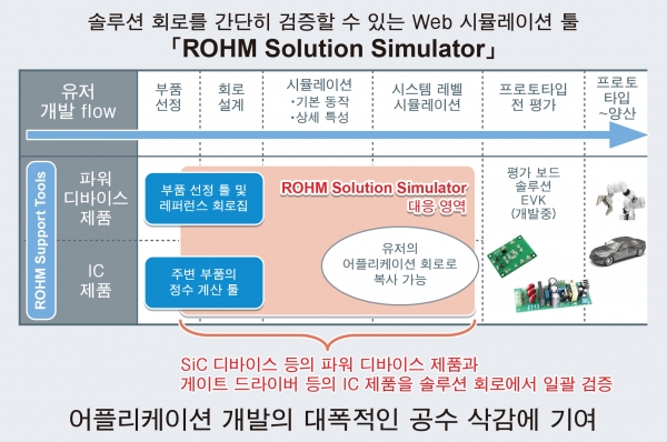 로옴이 솔루션 회로를 간단히 검증할 수 있는 웹 시뮬레이션 툴을 개발했다. [사진=로옴]