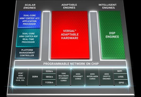 자일링스의 버설 프리미엄(Versal Premium)의 모습 [사진=자일링스]