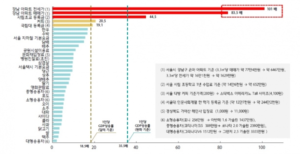 지난 40년 동안 국민 1인당 GDP 상승률 대비 항목별 가격 상승률 [자료=하나금융경영연구소]