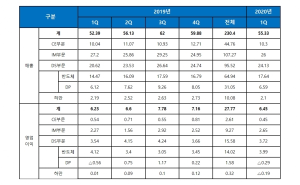 삼성전자의 2019년과 2020년 1분기 실적표 [자료=삼성전자]