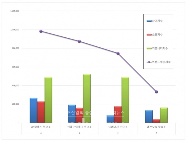 한국기업평판연구소가 실시한 소비자들에게 사랑받는 주유소 브랜드에 대해 브랜드 빅데이터를 통한 평판조사에서 1위 GS칼텍스 2위 현대오일뱅크 3위 SK에너지 순으로 분석됐다. [자료=한국기업평판연구소]