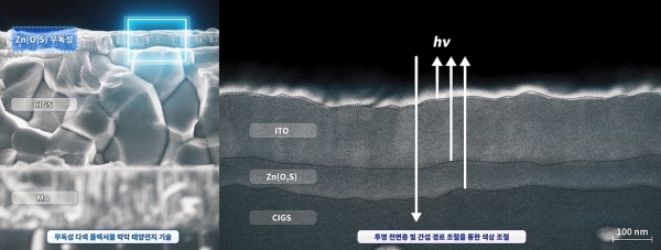 CIGS 박막 태양전지에 적용된 무독성 아연 완충층 상세 구조도 [자료=ETRI]