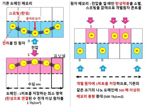 연구팀이 제시한 단일 원자에 데이터를 저장하는 메모리(오른쪽)와 수천 개의 원자 집단인 도메인을 사용해 데이터를 저장하는 메모리 비교(왼쪽).기존 메모리는 원자간 탄성 작용으로 수십 나노미터 크기의 도메인을 이용해 1비트를 저장하지만,  연구팀이 제시한 현상을 활용하면 전압을 걸 때 원자 간 탄성 작용이 소멸돼 개별 원자에 데이터 저장이 가능하다. [자료=삼성전자]