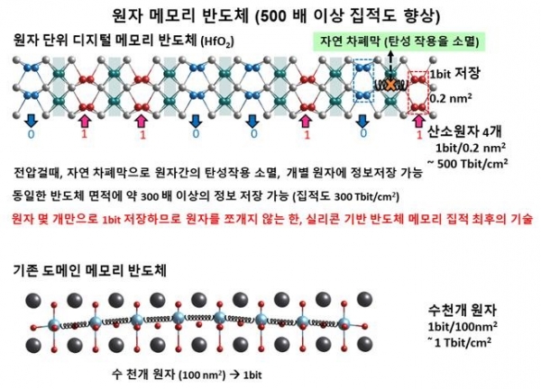 연구팀이 제시한 단일 원자에 데이터를 저장하는 메모리(위)와 수천 개의 원자 집단인 도메인을 사용해 데이터를 저장하는 메모리 비교(아래) [자료=삼성전자]