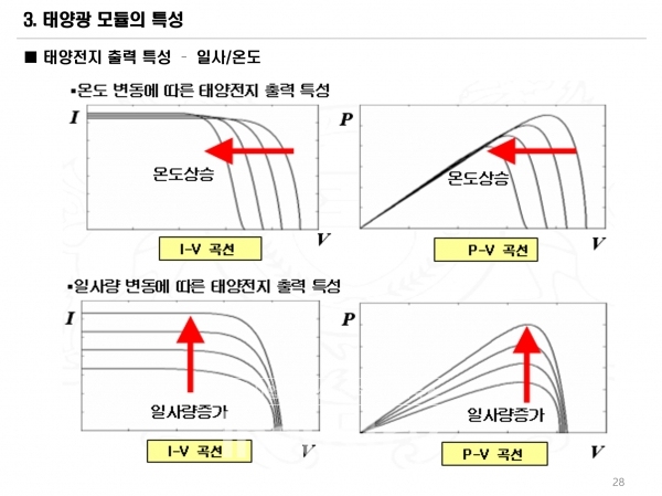 그림 1. 온도와 일사량 변화가 태양전지 출력에 미치는 영향 [자료=에스테코]