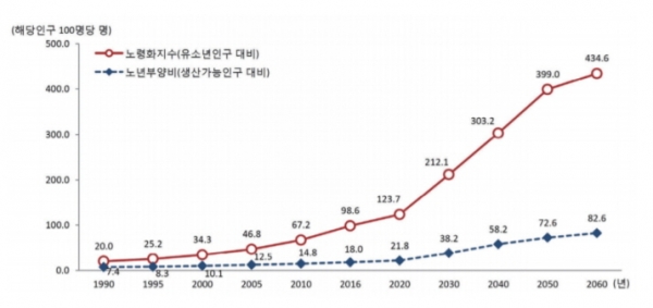 표 1. 노령화 지수 현황(1990~2060년) [자료=메탈쓰리디]