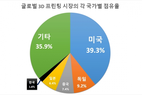 국가별 3D 프린팅 시장 점유율(2017년 기준) [자료=Wohlers Associates]