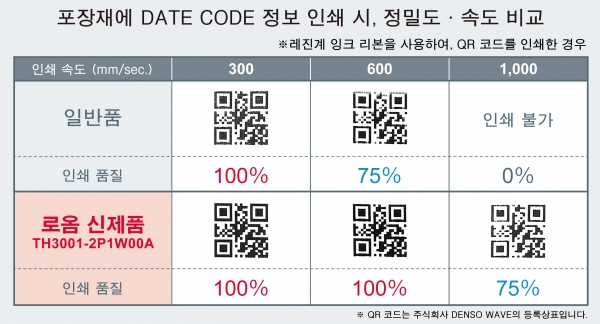포장재에 DATE CODE 정보 인쇄시 비교표 [자료=로옴]