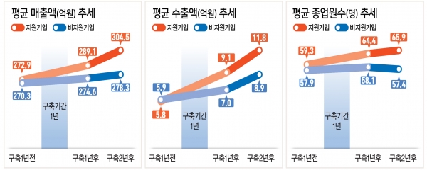 도입기업과 유사 조건의 미도입기업 간 PSM(구매공급 관리) 분석 결과 [자료제공=중소벤처기업부]