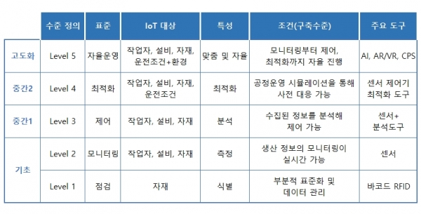 스마트공장의 구축 단계 [자료=스마트제조혁신추진단]