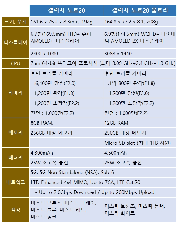 갤럭시 노트20과 갤럭시 노트20 울트라의 성능 비교표 [자료=삼성전자]