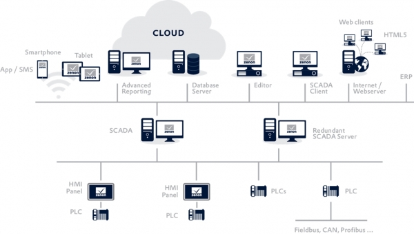 zenon Software Platform의 중복 통합 자동화 네트워크 [사진=코파데이타]