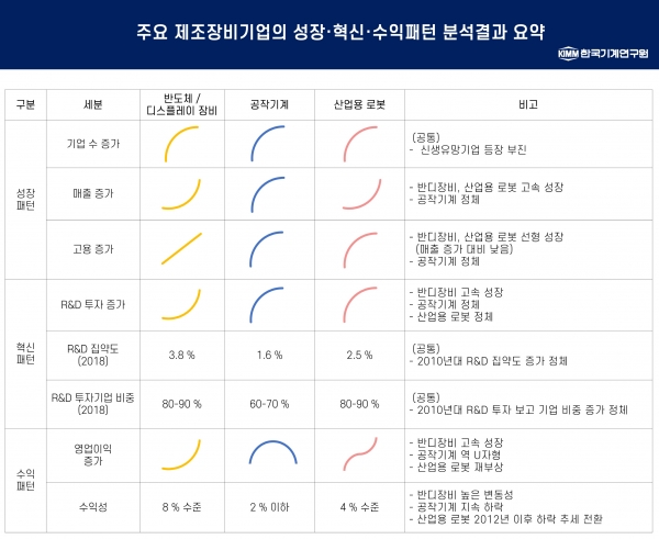 주요 제조장비기업의 성장·혁신·수익패턴 분석 결과 요약 [자료=한국기계연구원]