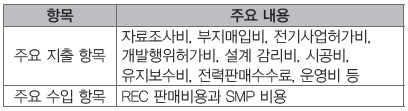 표 1. 태양광발전소의 주요 지출비용과 수입비용