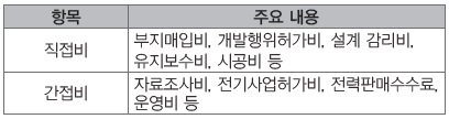 표 2. 태양광발전소의 지출항목 중 직접비와 간접비