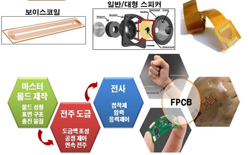 재료연구소가 연성인쇄회로기판(FPCB, 유연성을 가진 절연기판을 사용한 배선판) 제조 시 기존의 에칭공정 대신 금속몰드를 활용한 전주도금 공정을 사용하는 금속미세회로(MMP: Metal Micro Pattern) 기술을 개발해, 이를 세계 최초로 사업화하는데 성공했다. [자료=재료연구소]