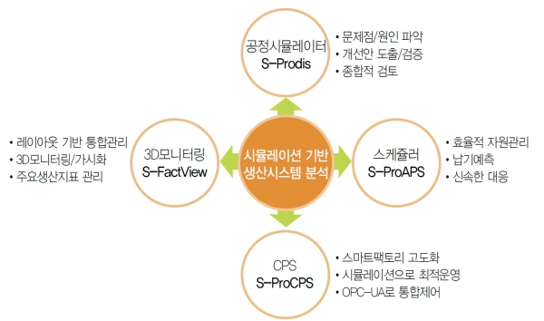 시뮬레이션 기반 생산시스템 분석 [자료=에쎄테크놀로지]