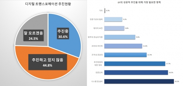 디지털 트랜스포메이션(DT) 현황 [자료=한국산업기술진흥협회]