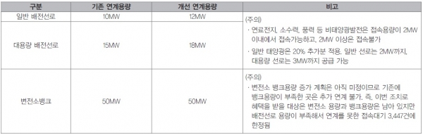 지난 3월 한국전력이 제시한 연계용량 20% 개선 방안