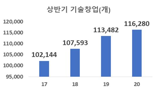 상반기 창업 추이 [자료=중기부]