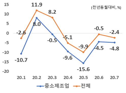 생산증가율 추이 [자료=중기부]