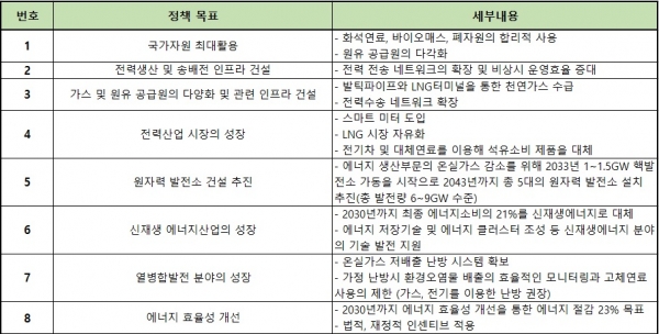 폴란드 정부의 2021-2030 에너지 및 기후변화 정책 목표 [자료=코트라(출처-폴란드 에너지부)]
