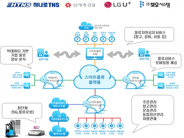 LG유플러스는 ‘경기반월시화단지 스마트 물류플랫폼 구축 및 운영 사업’의 사업자로 선정됐다. 자료는 LG유플러스, 하나로TNS, 신세계건설, 보우시스템이 구축하는 스마트 물류플랫폼의 개념도 [자료=LG유플러스]