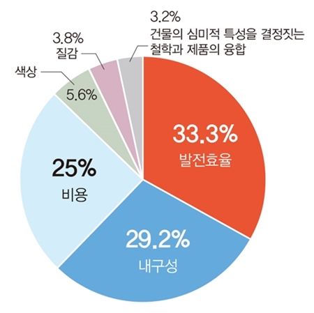 가장 중요한 BIPV 제품 선택 기준은? [자료=인더스트리뉴스]
