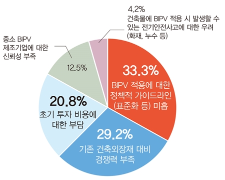 현재 BIPV 시장 활성화를 가로막는 장애 요소는? [자료=인더스트리뉴스]