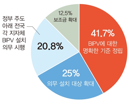 2021년 BIPV 시장 활성화를 위해 시행돼야 할 정부 정책은? [자료=인더스트리뉴스]