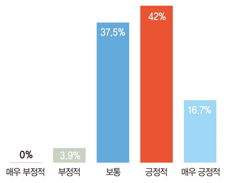 2020년 대비 2021년 국내 BIPV 시장에 대한 기대 평가는? [자료=인더스트리뉴스]