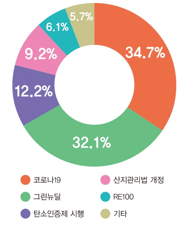2020년 국내 태양광 시장에 가장 큰 영향을 준 이슈는? [자료=인더스트리뉴스]