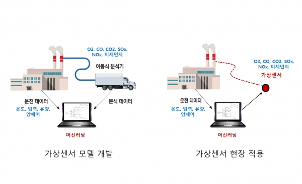가상센서 적용 개념도 [자료=테크다스]