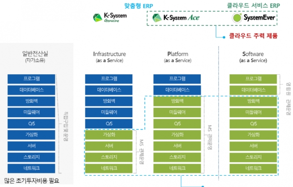 SystemEver SaaS 구성도 [자료=영림원소프트랩]