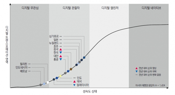 아태기업 디지털전환 성숙도 [자료=시스코]