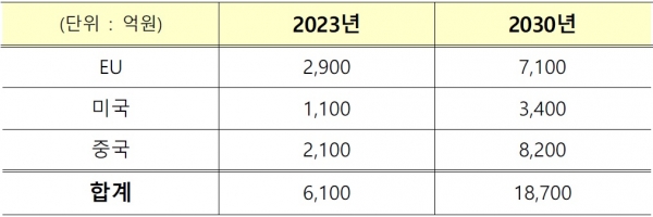 주요 3개국 2023년 및 2030년 탄소국경세 전망치 [자료=그린피스 서울사무소]