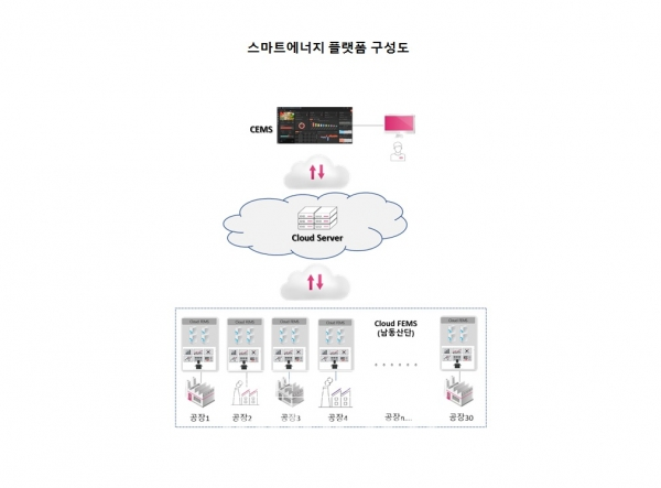 스마트 에너지플랫폼의 구성도 [자료=LG유플러스]