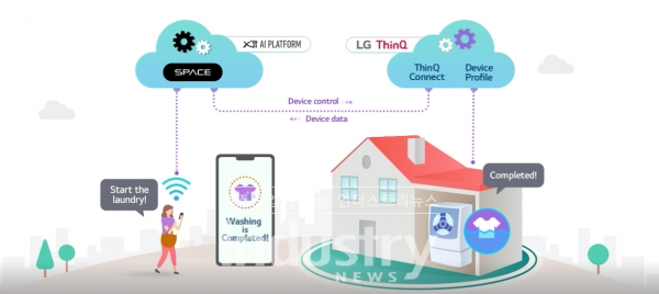 ‘GS SPACE’을 통한 LG전자 IoT 전자제품 제어 서비스 개념도 [자료=GS건설]
