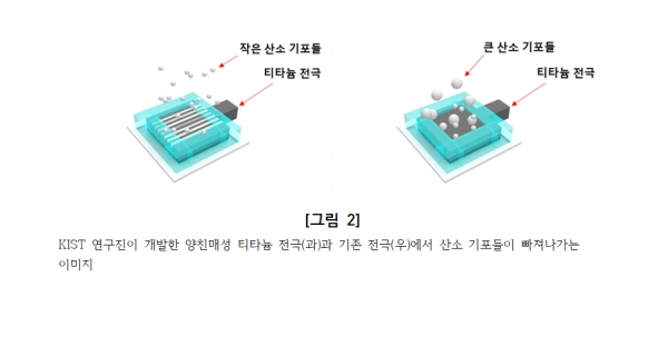 연구팀은 새로 개발된 부품을 일체형 장치에 적용해본 결과, 기존 부품을 사용할 때보다 연료전지 운전에서 4배, 수소생산에서 2배 성능이 높아지는 것을 확인했다. [자료=KIST]