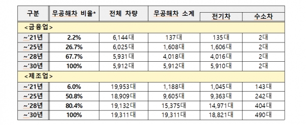 2030 무공해차 전환100을 선언한 금융업 제조업체들의 무공해차 전환계획 [자료=환경부]