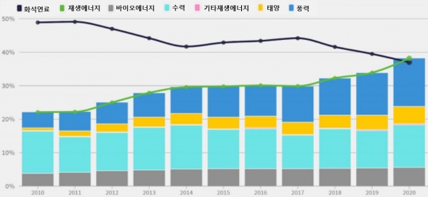 2020년 유럽연합 27개국 에너지원별 발전비중 [자료=KOTRA 출처 싱크탱크 앰버(Ember)]