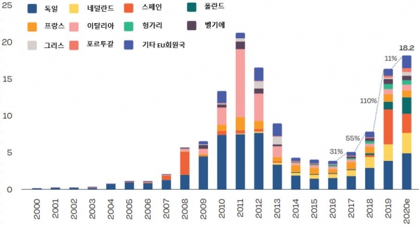 2000-2020년 EU27개국 연간 태양광설치용량
