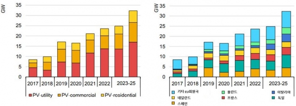 EU 태양광발전 부문별(좌)·국별(우) 연평균 설비추가량 및 전망 [자료=kotra 출처=국제에너지기구(IEA)]