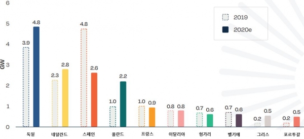 유럽 태양광시장 TOP10 국가별 성장세(2019-2020년)[자료=kotra 출처=유럽태양에너지협회(Solar Power Europe)]
