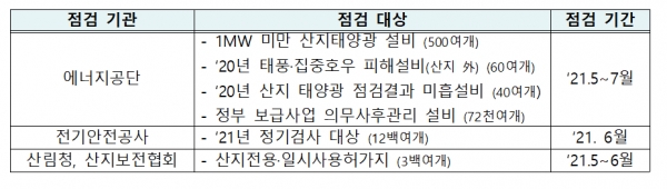 2021년 안전점검 추진계획(안) [자료=산업부]