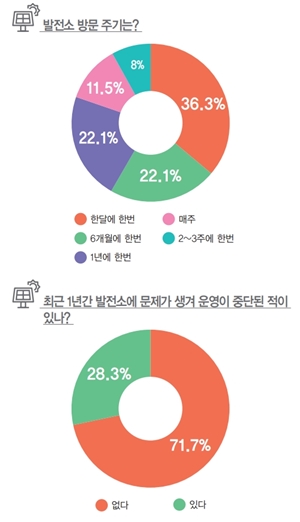발전소가 중단된 이유에 대해서는 32.1%가 인버터 고장, 31%가 모니터링 시스템 통신오류, 14.3%가 자연재해에 의한 설비파손, 10.7%가 핫스팟 등 태양광 모듈 고장이라고 답했다. [사진=인더스트리뉴스]