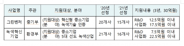 그린뉴딜 유망기업 100 프로젝트 개요 [자료=중소벤처기업부]